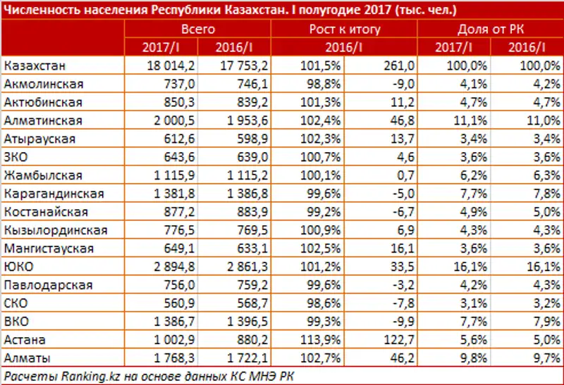 Численность населения Республики Казахстан