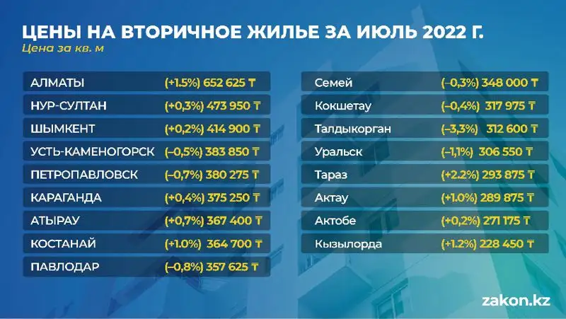 цены, квартиры, фото - Новости Zakon.kz от 17.08.2022 12:15
