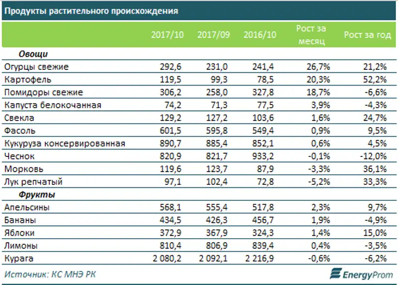 Цены на овощи вновь ползут вверх: огурцы подорожали на 27% за месяц, картофель - на 20%, помидоры - на 19%