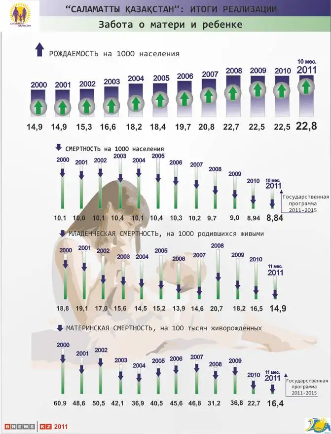 В Казахстане наблюдается стойкая тенденция к снижению материнской и младенческой смертности В Казахстане наблюдается стойкая тенденция к снижению материнской и младенческой смертности, фото - Новости Zakon.kz от 29.12.2011 15:59