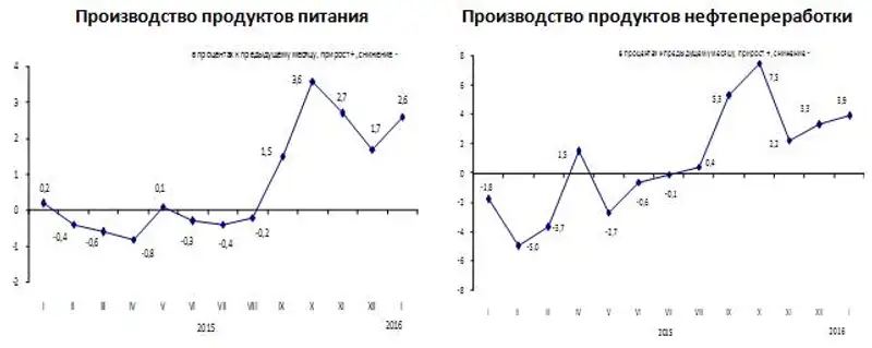 Цены предприятий-производителей промышленной продукции в январе 2016 года снизились на 1,9%