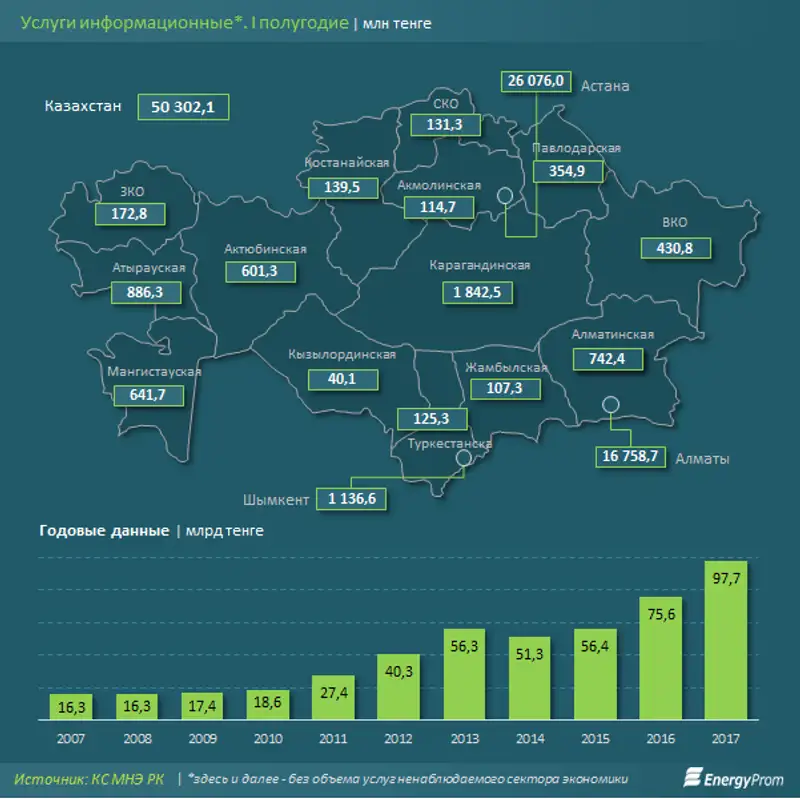 Информационные услуги в РК подскочили на 14% за год