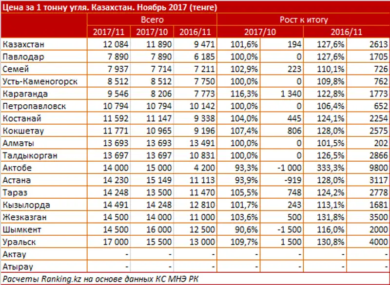 undefined, фото - Новости Zakon.kz от 29.12.2017 10:17