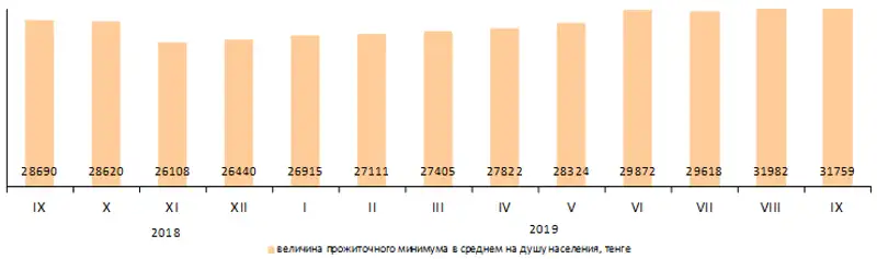 Величина прожиточного минимума в сентябре 2019 года составила 31759 тенге