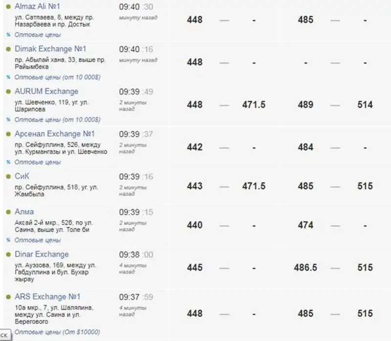 Продажа долларов приостановлена в большинстве обменников Нур-Султана и Алматы