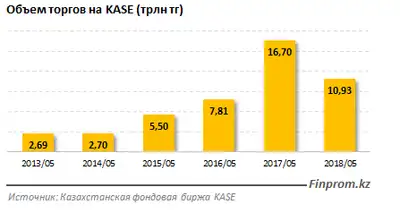 Zakon.kz, фото - Новости Zakon.kz от 07.06.2018 10:23