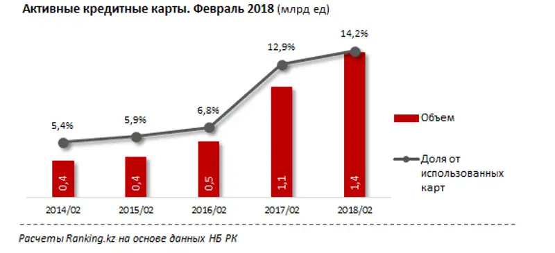 В РК число кредитных карт выросло почти на 32%