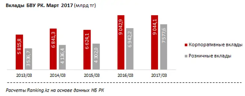 Розничные вклады БВУ РК за март 2017 года
