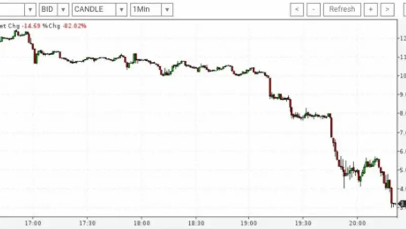 Цена нефти WTI впервые в истории стала отрицательной
