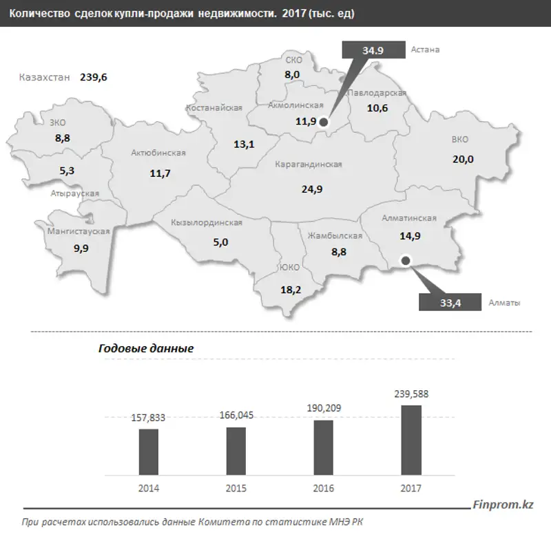 Активизация на рынке жилья набирает темпы: казахстанцы заключили сразу на 26% больше сделок купли-продажи жилья, чем годом ранее, фото - Новости Zakon.kz от 31.01.2018 16:28