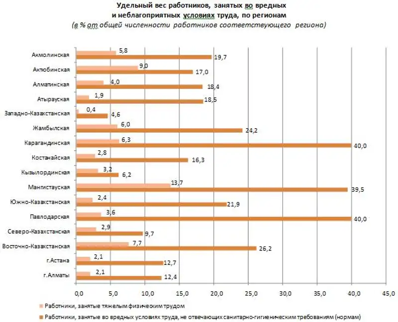 Численность работников занятых во вредных и других неблагоприятных условиях труда в 2016 году