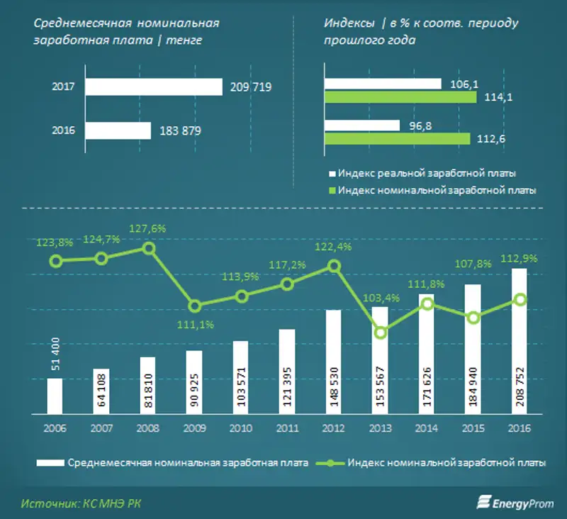 Наука в РК в цене: объем услуг исследований и разработок вырос на 7% за год, зарплаты научных сотрудников - на 14% Наука в РК в цене: объем услуг исследований и разработок вырос на 7% за год, зарплаты научных сотрудников - на 14%, фото - Новости Zakon.kz от 14.12.2017 09:55