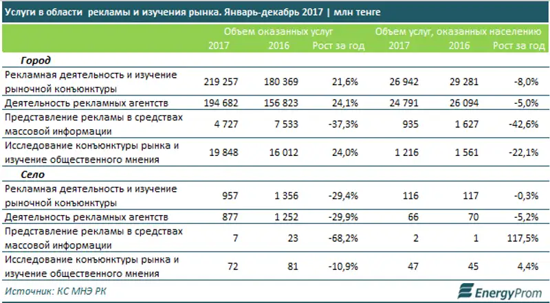 Услуги рекламы и маркетинга обошлись казахстанцам в 220 миллиардов тенге за год - на 21% больше, чем годом ранее, фото - Новости Zakon.kz от 05.03.2018 16:41