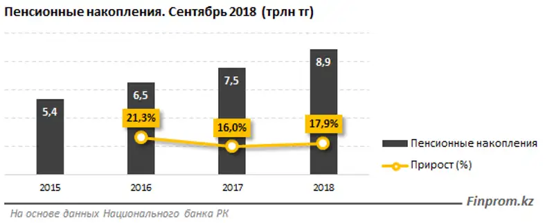 Инвестиционный доход ЕНПФ за три квартала достиг 663 миллиардов тенге