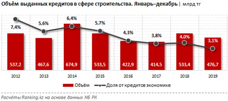 Кредитование в сфере строительства за декабрь 2019 года, фото - Новости Zakon.kz от 13.02.2020 13:08