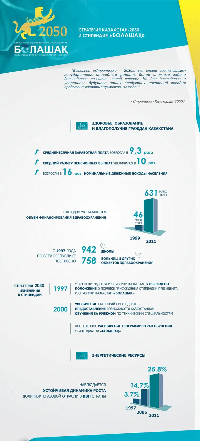Программа «Болашак» стала началом в реализации казахстанского инновационного образования Программа «Болашак» стала началом в реализации казахстанского инновационного образования, фото - Новости Zakon.kz от 23.11.2013 02:08