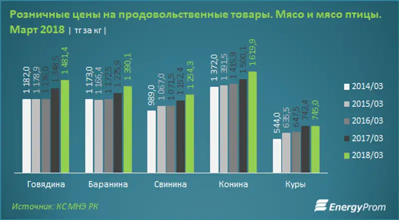 Мясо дорожает быстрее других продуктов – исследование