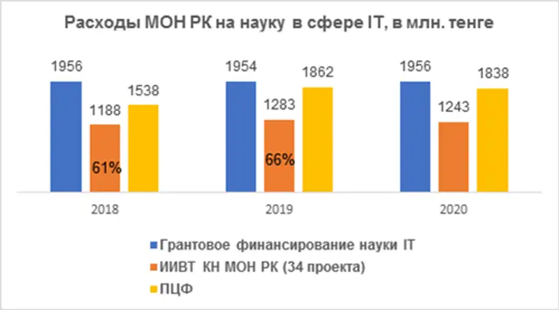 6 причин неэффективности государственного финансирования в сфере IT (Жанат Нургалиев, экономист), фото - Новости Zakon.kz от 17.02.2020 12:11
