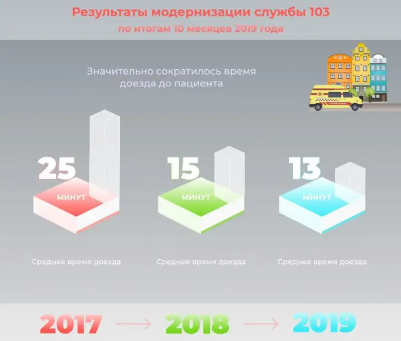 Более 6,7 млн вызовов обслужено службой скорой медицинской помощи за 10 месяцев