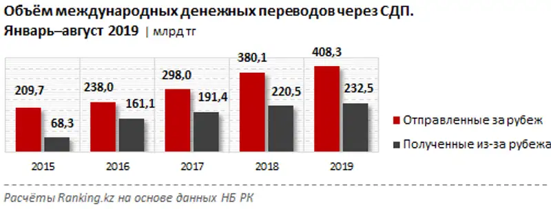 Объём международных денежных переводов через СДП за январь–август 2019 года