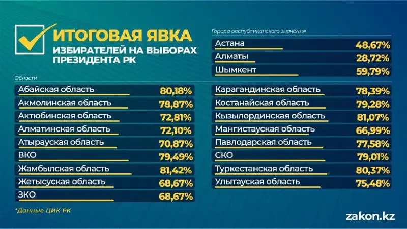 Озвучена итоговая явка избирателей на выборах, фото - Новости Zakon.kz от 21.11.2022 11:18