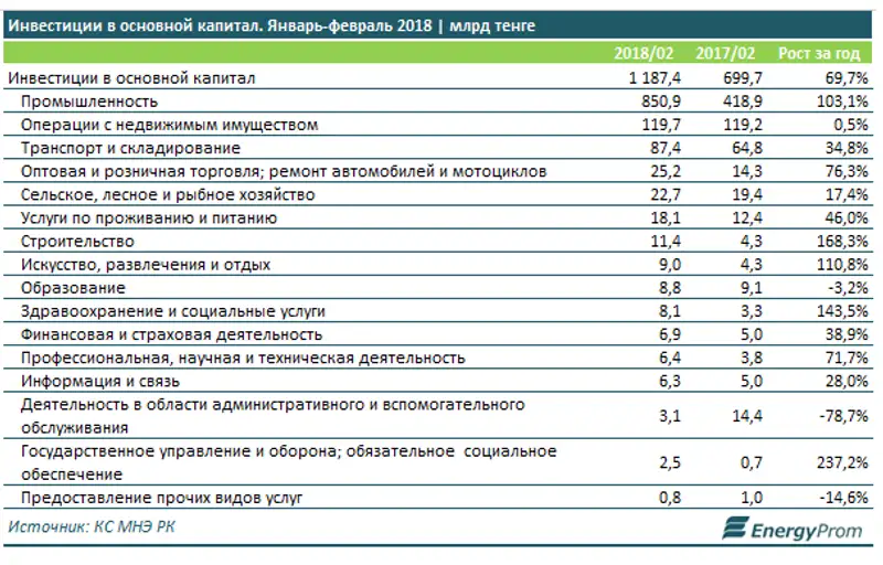 Совокупный объем инвестиций в основной капитал вырос за год почти на 70% Совокупный объем инвестиций в основной капитал вырос за год почти на 70%, фото - Новости Zakon.kz от 06.04.2018 10:47