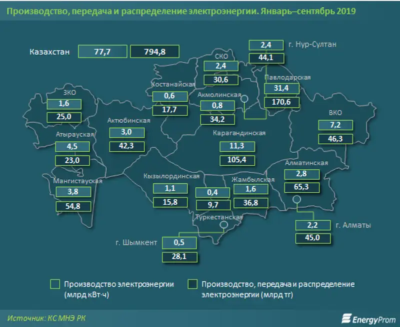 С 1 октября министерство энергетики ввело предельные тарифы на электроэнергию до 2025 года, фото - Новости Zakon.kz от 07.11.2019 09:32