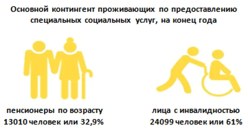 Об организациях по предоставлению специальных социальных услуг в Республике Казахстан в 2019 году, фото - Новости Zakon.kz от 22.04.2020 16:48