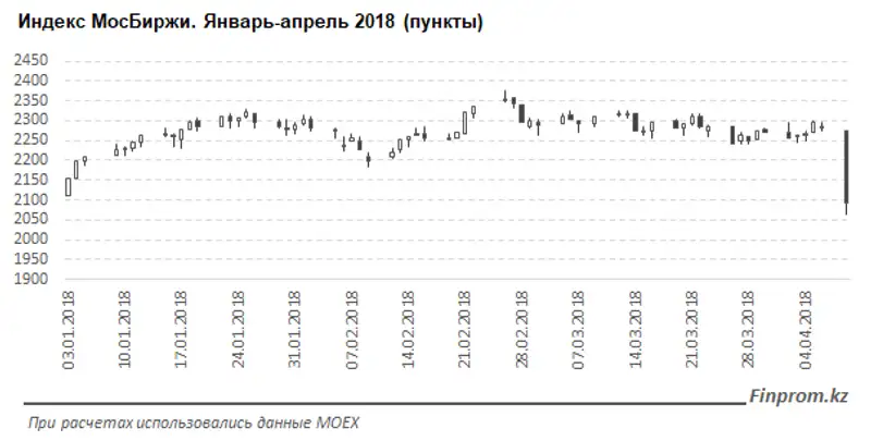 Как новые санкции США отразились на казахстанском фондовом рынке, фото - Новости Zakon.kz от 12.04.2018 12:12