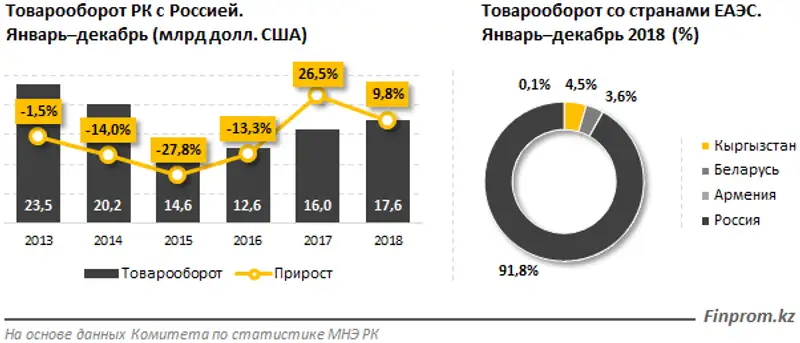 В товарообороте Казахстана со странами ЕАЭС 92% занимает Россия