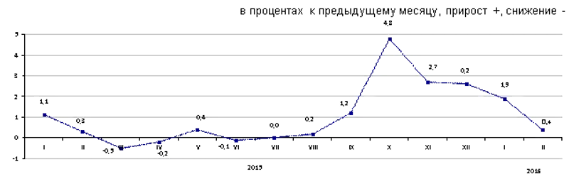 Индекс потребительских цен в Алматинской области в феврале 2016 года Индекс потребительских цен в Алматинской области в феврале 2016 года, фото - Новости Zakon.kz от 02.03.2016 23:28