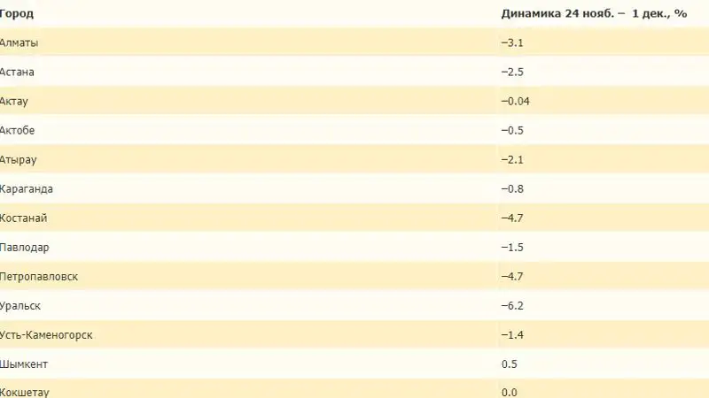 Аренда жилья подешевела в Казахстане, фото - Новости Zakon.kz от 02.12.2022 08:37