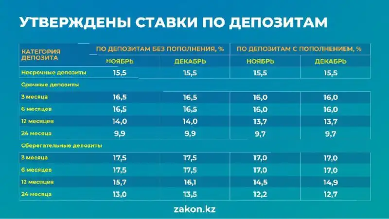 ставки по депозитам , фото - Новости Zakon.kz от 01.11.2022 16:54