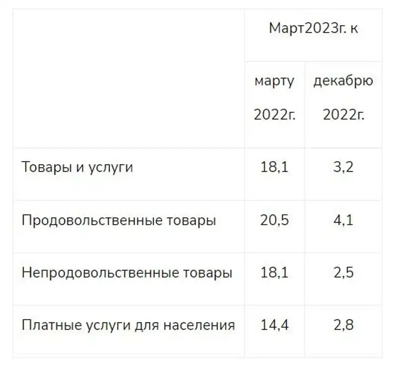 Изменение цен на потребительские товары и услуги (в процентах, прирост), фото - Новости Zakon.kz от 03.04.2023 13:06