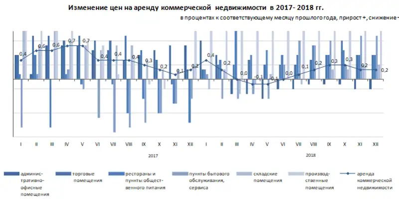 Об изменении цен на аренду коммерческой недвижимости в 2018 году