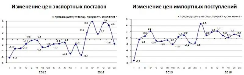 Изменение цен экспортных поставок и импортных поступлений в январе-августе 2016 года