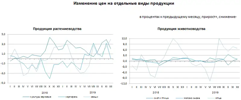Об изменении цен производителей на продукцию сельского хозяйства в 2019 году