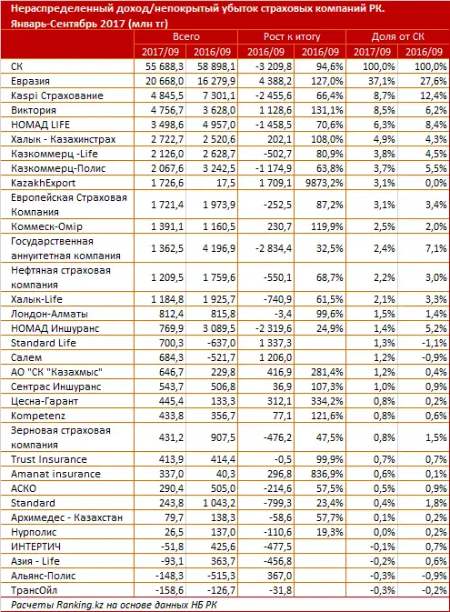 undefined, фото - Новости Zakon.kz от 02.11.2017 11:00