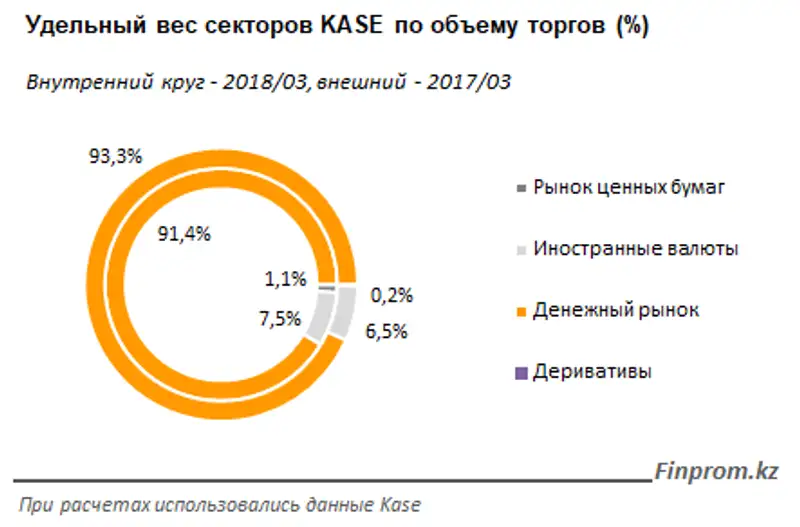 Как новые санкции США отразились на казахстанском фондовом рынке, фото - Новости Zakon.kz от 12.04.2018 12:12