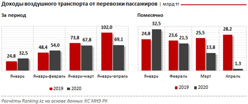 Доходы воздушного транспорта от перевозки пассажиров за январь–апрель 2020 года, фото - Новости Zakon.kz от 21.05.2020 09:52