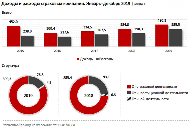 Доходы и расходы страховых компаний за январь–декабрь 2019 года
