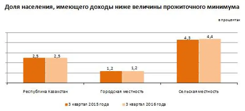 О дифференциации доходов и расходов населения в Республике Казахстан за 3 квартал 2016 года
