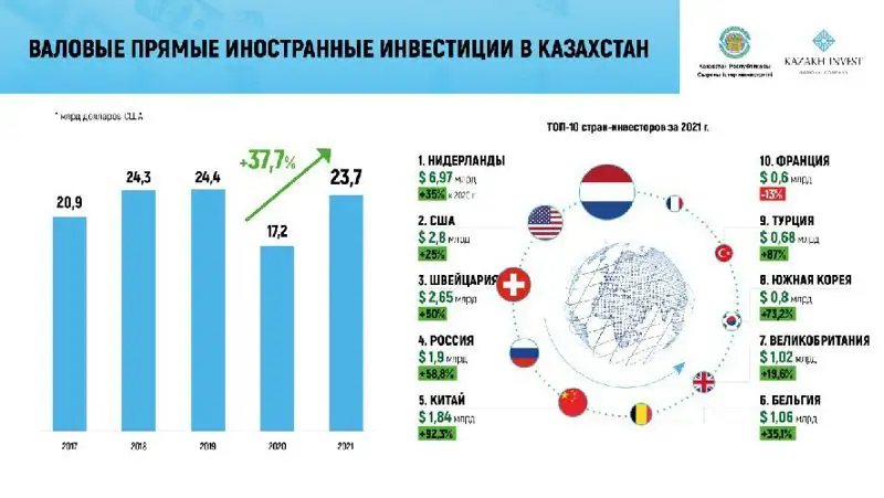 инвестиции, фото - Новости Zakon.kz от 04.04.2022 11:10