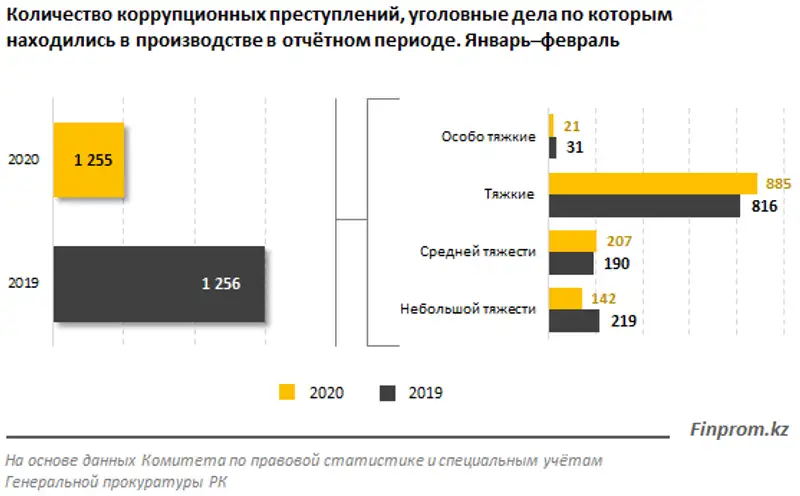 31% казахстанцев никогда не сталкивались с антикоррупционной службой