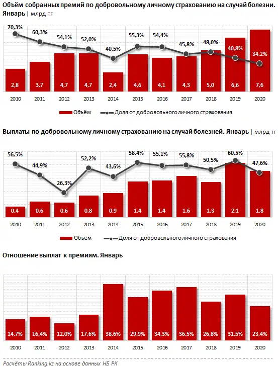 Добровольное личное страхование на случай болезней за январь 2020 года, фото - Новости Zakon.kz от 12.03.2020 13:25