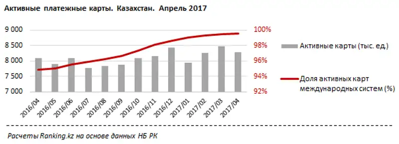 Активные карты по регионам РК за апрель 2017 года