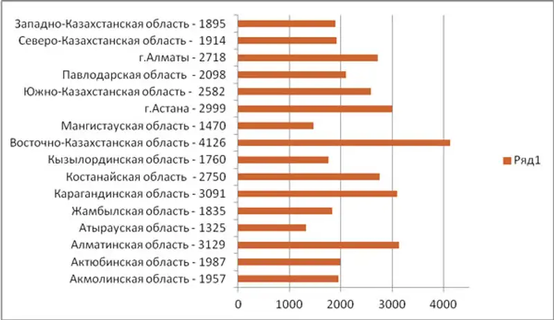 Поставщики из Алматы преобладают в госзакупках Казахстана, фото - Новости Zakon.kz от 13.12.2011 15:53