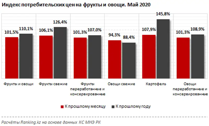 Розничные цены на овощи и фрукты за май 2020 года
