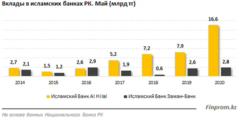 Исламские банки усиливают позиции в кредитовании: совокупный ссудный портфель этих фининститутов увеличился на 14% за год, фото - Новости Zakon.kz от 03.07.2020 10:43