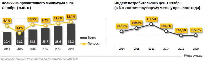 При инфляции в 5,5% прожиточный минимум в Казахстане увеличился на 12,4% за год При инфляции в 5,5% прожиточный минимум в Казахстане увеличился на 12,4% за год, фото - Новости Zakon.kz от 07.11.2019 09:34